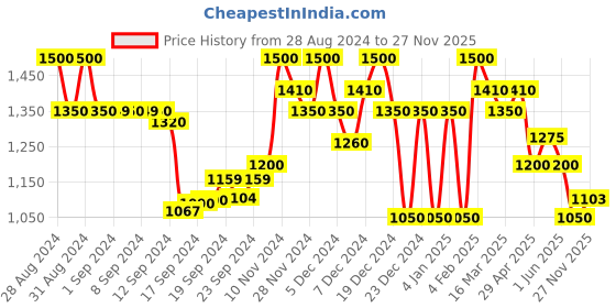 ajio.com superdry Training Lock Up Bike Shorts superdry Price History Graph from 28 Aug 2024 to 27 Nov 2025