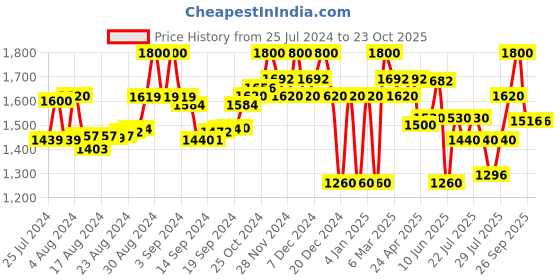 ajio.com superdry Training Mid-Impact Lock-Up Sports Bra superdry Price History Graph from 25 Jul 2024 to 23 Oct 2025