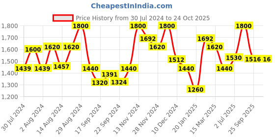 ajio.com superdry Training Strappy Seamless Sports Bra superdry Price History Graph from 30 Jul 2024 to 23 Oct 2025