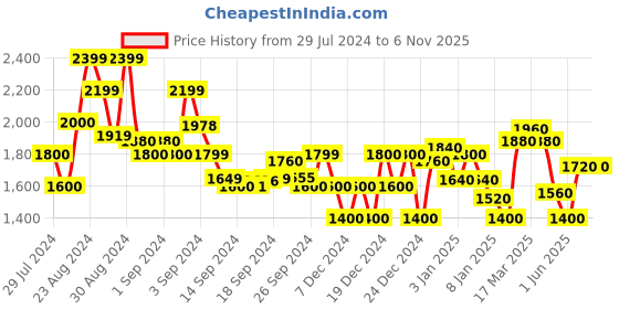 ajio.com superdry Training Tight Shorts with Brand Knit Waistband superdry Price History Graph from 29 Jul 2024 to 6 Nov 2025