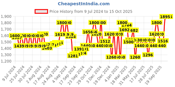 ajio.com superdry Tropical print Bucket Hat superdry Price History Graph from 9 Jul 2024 to 15 Oct 2025