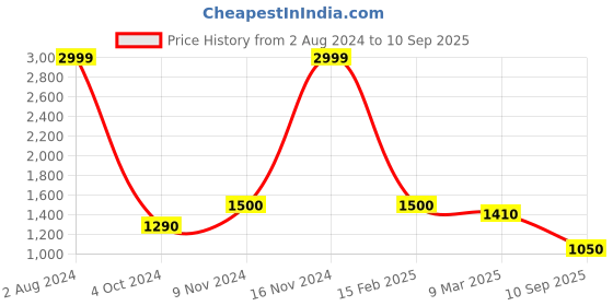 ajio.com superdry Tropical Print Slides with Branding superdry Price History Graph from 2 Aug 2024 to 10 Sep 2025