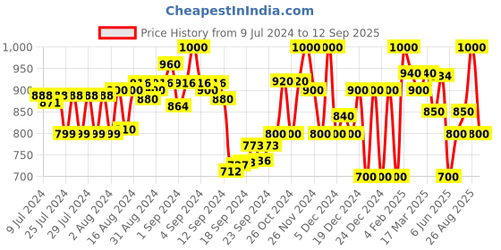 ajio.com superdry Tropical Print Thong-Strap Flip-Flops superdry Price History Graph from 9 Jul 2024 to 12 Sep 2025