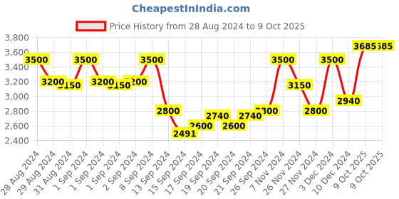 ajio.com superdry Twill Miller Relaxed Fit Overshirt superdry Price History Graph from 28 Aug 2024 to 9 Oct 2025