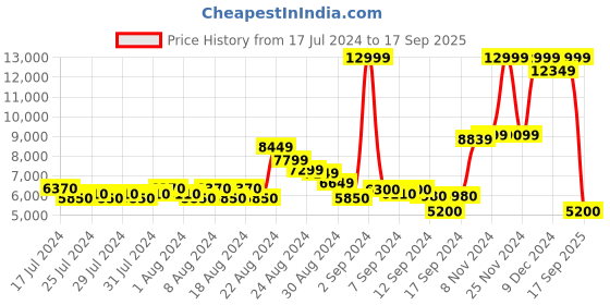 ajio.com superdry Ultimate Windcheater Relaxed Fit Jacket superdry Price History Graph from 17 Jul 2024 to 17 Sep 2025