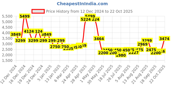 ajio.com superdry Unisex Montana Camouflage Print Everyday Backpack superdry Price History Graph from 12 Dec 2024 to 22 Oct 2025