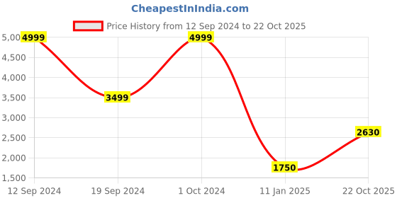 ajio.com superdry Unisex Vintage Graphic Montana Backpack superdry Price History Graph from 12 Sep 2024 to 22 Oct 2025