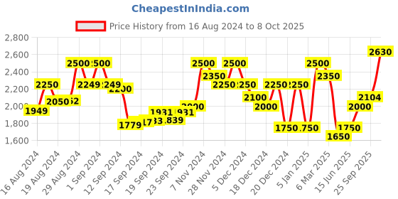 ajio.com superdry Utility Camo Print Cargo Shorts superdry Price History Graph from 16 Aug 2024 to 8 Oct 2025