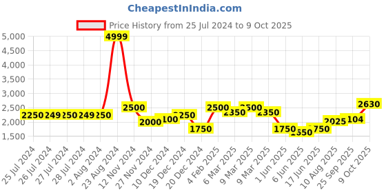 ajio.com superdry Utility Self-Design Cargo Shorts superdry Price History Graph from 25 Jul 2024 to 9 Oct 2025
