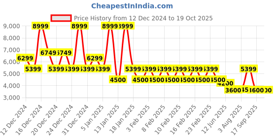 ajio.com superdry Utility Sports Joggers superdry Price History Graph from 12 Dec 2024 to 18 Oct 2025