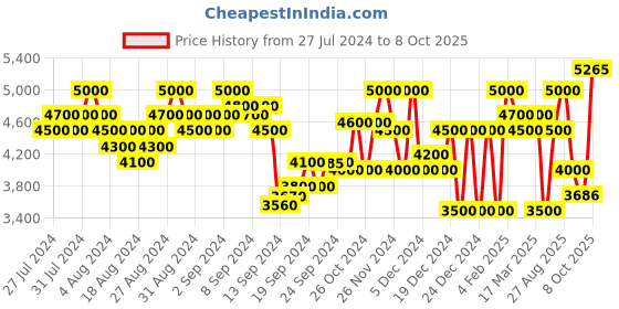ajio.com superdry V-neck Jumpsuit with Insert Pockets superdry Price History Graph from 27 Jul 2024 to 8 Oct 2025