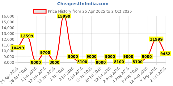ajio.com superdry Varsity Patched Bomber Jacket superdry Price History Graph from 25 Apr 2025 to 2 Oct 2025