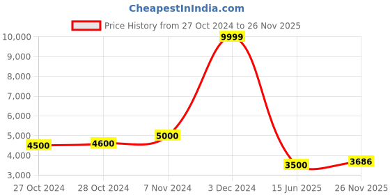 ajio.com superdry Vegan Basket Ov High Trainer Lace-Up Sports Shoes superdry Price History Graph from 27 Oct 2024 to 26 Nov 2025
