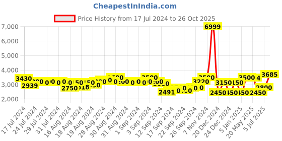 ajio.com superdry Vegan Court SP Tennis Trainer Lace-Up Shoes superdry Price History Graph from 17 Jul 2024 to 26 Oct 2025