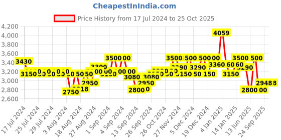 ajio.com superdry Velour Graphic Boxy Crew-Neck Sweatshirt superdry Price History Graph from 17 Jul 2024 to 25 Oct 2025