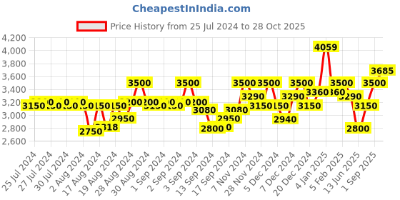 ajio.com superdry Velour Graphic Boxy Crew-Neck Sweatshirt superdry Price History Graph from 25 Jul 2024 to 28 Oct 2025
