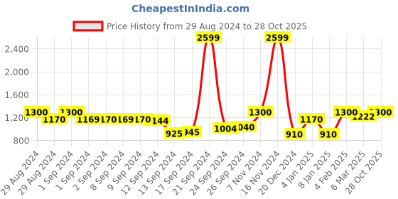 ajio.com superdry Vert stripe bikini bottom stripe 10 superdry Price History Graph from 29 Aug 2024 to 28 Oct 2025