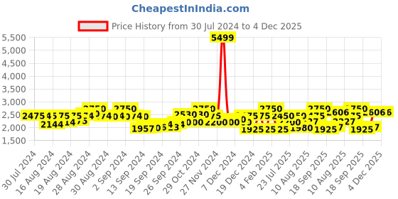ajio.com superdry Vinatage Cuffed Joggers with Embroidered Logo superdry Price History Graph from 30 Jul 2024 to 3 Dec 2025