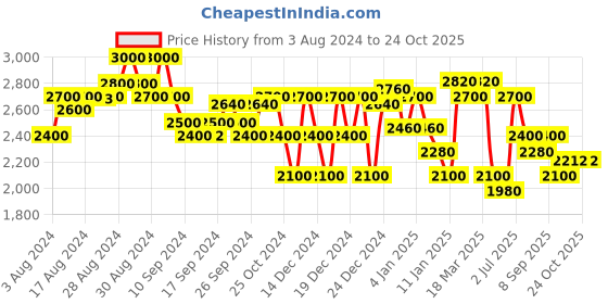 ajio.com superdry Vinatage Logo Embroidered Joggers superdry Price History Graph from 3 Aug 2024 to 22 Oct 2025