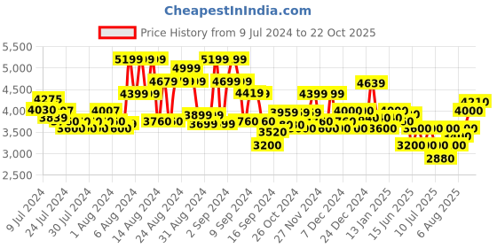 ajio.com superdry Vinatge Athletic Hoodie superdry Price History Graph from 9 Jul 2024 to 22 Oct 2025