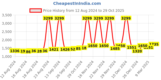 ajio.com superdry Vintage B-Boy Cap superdry Price History Graph from 12 Aug 2024 to 29 Oct 2025