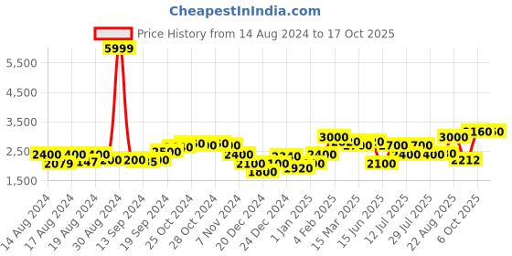 ajio.com superdry Vintage Beach Playsuit superdry Price History Graph from 14 Aug 2024 to 16 Oct 2025