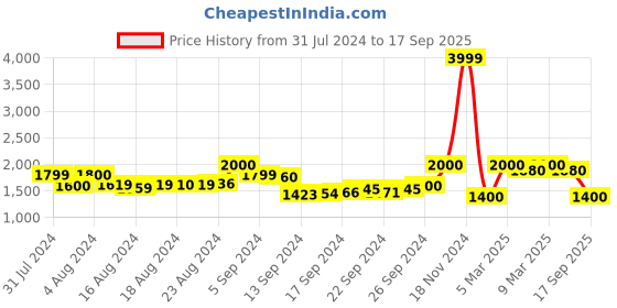 ajio.com superdry Vintage Beach Printed Shorts with Elasticated Drawstring Waist superdry Price History Graph from 31 Jul 2024 to 17 Sep 2025