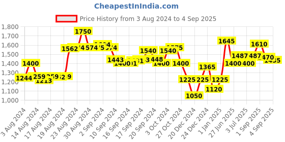 ajio.com superdry Vintage Beach Women's Red Shorts superdry Price History Graph from 3 Aug 2024 to 4 Sep 2025