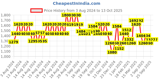 ajio.com superdry Vintage Boho Graphic T-Shirt superdry Price History Graph from 3 Aug 2024 to 13 Oct 2025