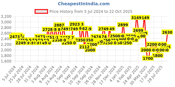 ajio.com superdry Vintage Branded Belt superdry Price History Graph from 5 Jul 2024 to 22 Oct 2025