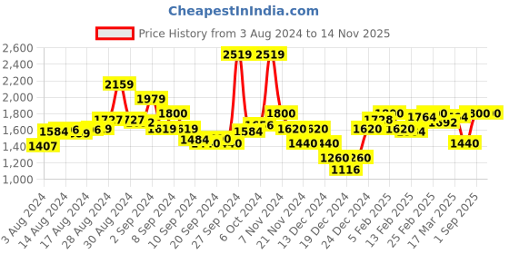 ajio.com superdry Vintage Button-Down Long Sleeves Top superdry Price History Graph from 3 Aug 2024 to 8 Nov 2025