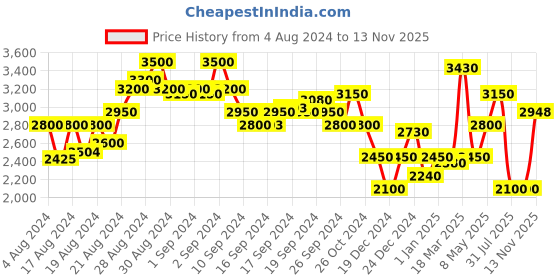 ajio.com superdry Vintage Cali Cutout Joggers superdry Price History Graph from 4 Aug 2024 to 13 Nov 2025