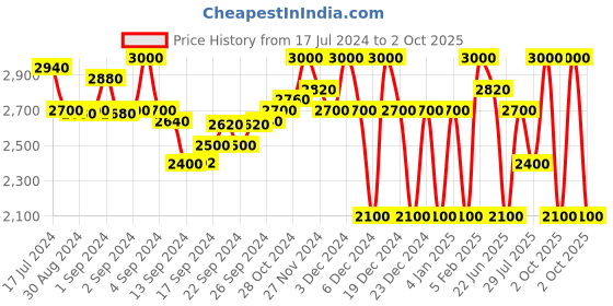 ajio.com superdry Vintage Cali Relaxed Fit Hoodie superdry Price History Graph from 17 Jul 2024 to 2 Oct 2025