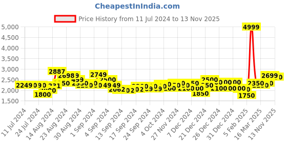 ajio.com superdry Vintage Checked Long Sleeves Shirt superdry Price History Graph from 11 Jul 2024 to 13 Nov 2025