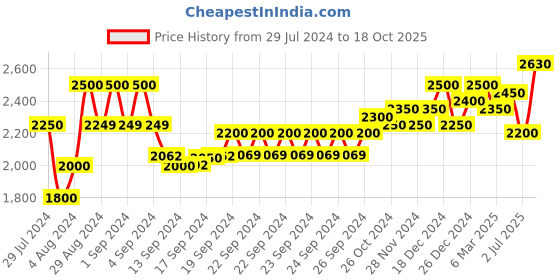 ajio.com superdry Vintage Checked Long Sleeves Shirt superdry Price History Graph from 29 Jul 2024 to 18 Oct 2025