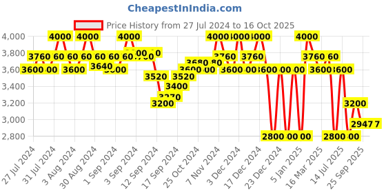 ajio.com superdry Vintage Chore Coat superdry Price History Graph from 27 Jul 2024 to 15 Oct 2025