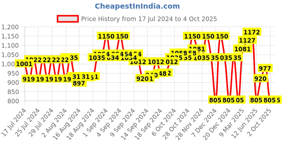 ajio.com superdry Vintage Classic Flip-Flops superdry Price History Graph from 17 Jul 2024 to 4 Oct 2025