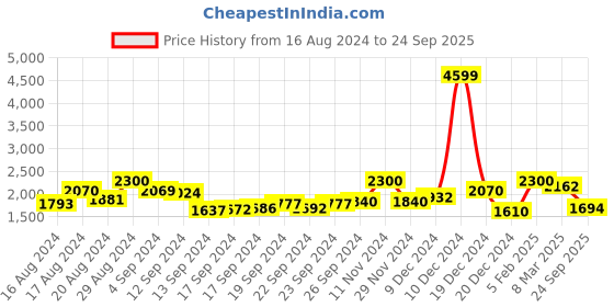 ajio.com superdry Vintage Collegiate Shorts superdry Price History Graph from 16 Aug 2024 to 24 Sep 2025