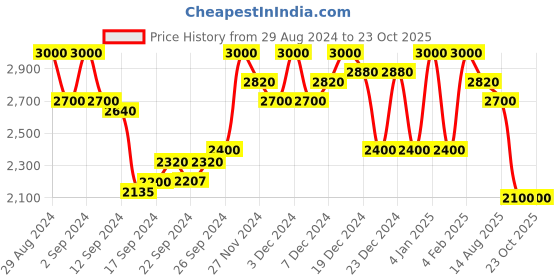 ajio.com superdry Vintage Corduroy Mini Skirt superdry Price History Graph from 29 Aug 2024 to 23 Oct 2025