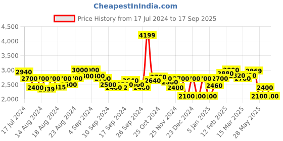 ajio.com superdry Vintage Core Relaxed Fit Cargo Shorts superdry Price History Graph from 17 Jul 2024 to 17 Sep 2025