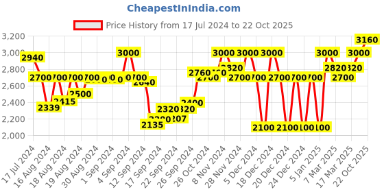 ajio.com superdry Vintage Core Relaxed Fit Cargo Shorts superdry Price History Graph from 17 Jul 2024 to 22 Oct 2025