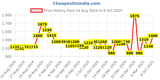 ajio.com superdry Vintage Crossing Lines Slim Fit T-Shirt superdry Price History Graph from 14 Aug 2024 to 8 Oct 2025