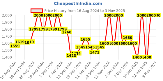 ajio.com superdry Vintage Destroy Polo T-Shirt superdry Price History Graph from 16 Aug 2024 to 3 Nov 2025