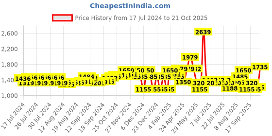 ajio.com superdry Vintage Dyed Beanie superdry Price History Graph from 17 Jul 2024 to 21 Oct 2025
