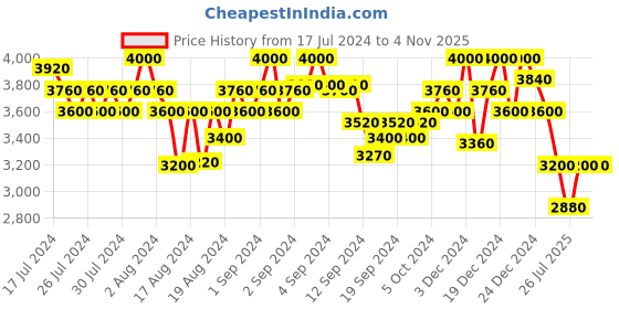 ajio.com superdry Vintage great outdoors hood 8ub xl superdry Price History Graph from 17 Jul 2024 to 3 Nov 2025