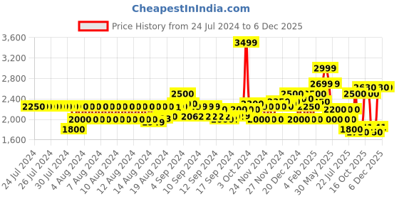 ajio.com superdry Vintage Gym Athletic Relaxed Fit Shorts superdry Price History Graph from 24 Jul 2024 to 6 Dec 2025
