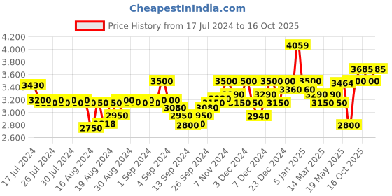 ajio.com superdry Vintage Heavy Regular Fit Cargo Shorts superdry Price History Graph from 17 Jul 2024 to 16 Oct 2025