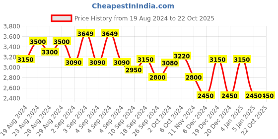 ajio.com superdry Vintage Hooded T-shirt Dress superdry Price History Graph from 19 Aug 2024 to 21 Oct 2025