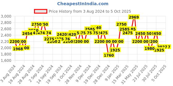 ajio.com superdry Vintage Joggers with Elasticated Drawstring Waist superdry Price History Graph from 3 Aug 2024 to 4 Oct 2025