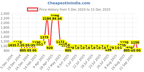 ajio.com superdry Vintage Logo Beanie superdry Price History Graph from 5 Dec 2024 to 15 Dec 2025